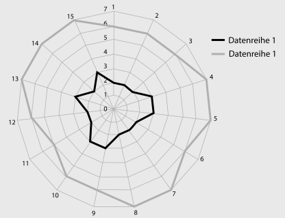 Abb: Excel-Netzchart 