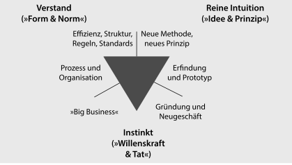 Abb: Omnisophisches Dreieck 