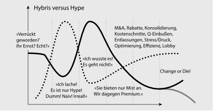 Abb: Hybris-Curve 