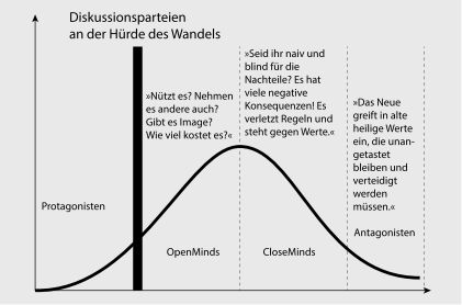 Abb: Reaktionen auf Neues 