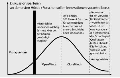 Abb: Resistenzen in der Wissenschaft gegen Innovation 