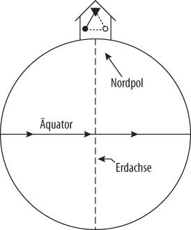 Ein Foucaultsches Pendel am Nordpol