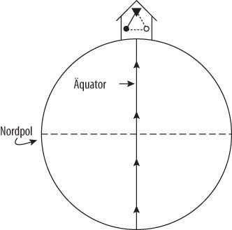 Ein Foucaultsches Pendel am Äquator