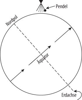 Das Foucaultsche Pendel an einem beliebigen Breitengrad