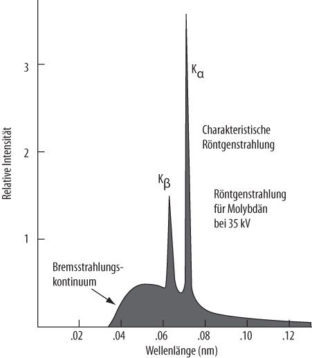 Wellenlänge der Röntgenstrahlen bei Bremsstrahlung und K-Schalen-Emission; zur Verfügung gestellt von HyperPhysics