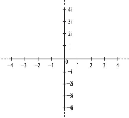 Komplexe Zahlenebene