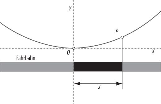 Mathematik einer Hängebrücke