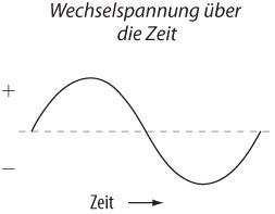 Zeitlich variierender Wechselstrom