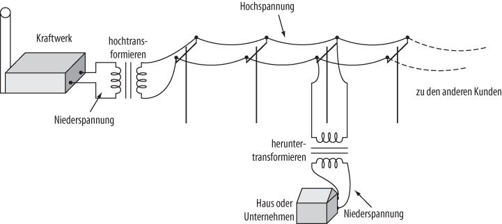 Stromübertragung mittels Wechselstrom