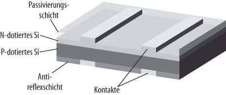 Schichten eines Solarpanels