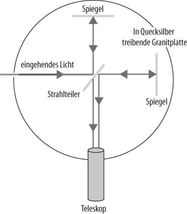 Das Michelson-Morley-Experiment