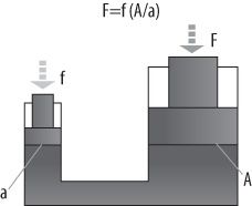 Eine hydraulische Presse