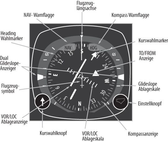 Horizontal Situation Indicator