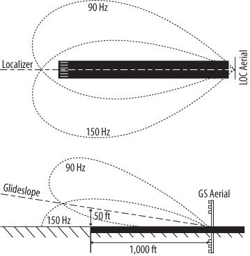 Localizer und Glideslope
