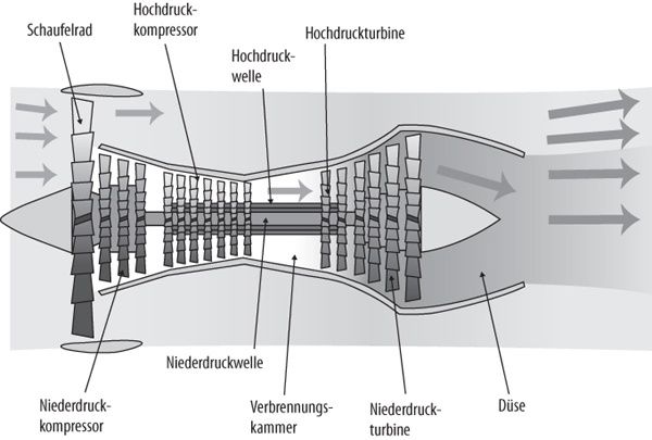 Ein Zweistromtriebwerk