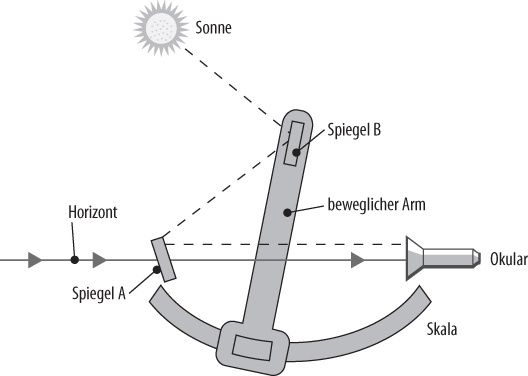 Ein Sextant