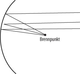 Funktionsprinzip akustischer Spiegel