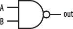 Symbol eines NAND-Gatters