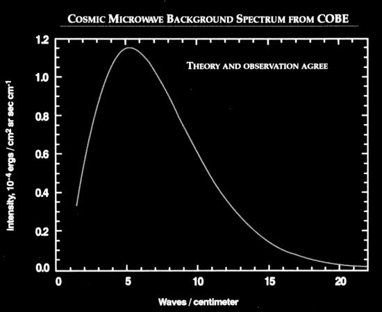 Beobachtetes und vorhergesagtes Spektrum kosmischer Mikrowellen-Hintergrundstrahlung