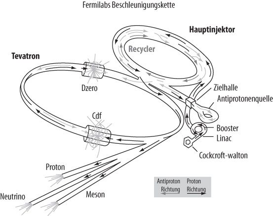 Fermilab-Beschleuniger