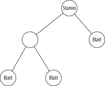 Ein einfacher Baum