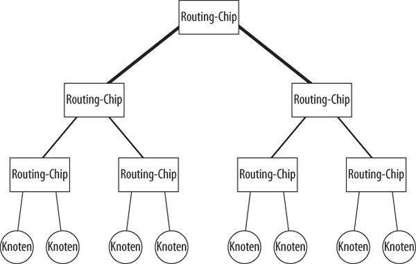 Vereinfachter Fat Tree der CM-5