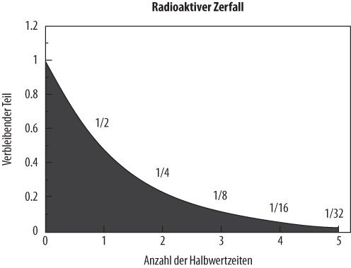 Radioaktiver Zerfall