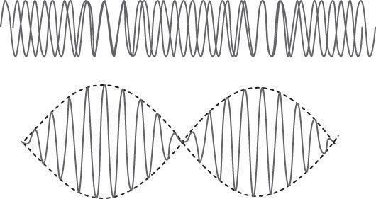 Zwei Wellen werden zu einer Schwebungsfrequenz kombiniert