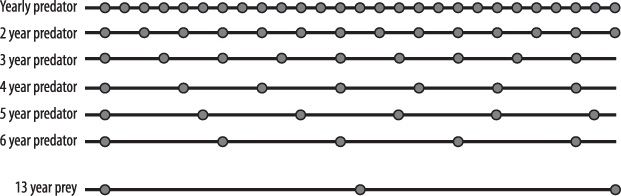Der Vorteil eines Primzahl-Zyklus