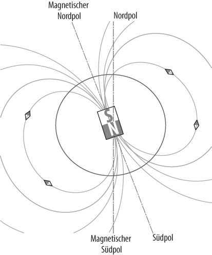 Nordpol und magnetischer Nordpol